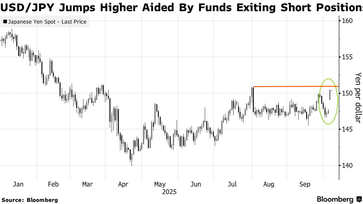 円売りの大半は強気ポジション手じまい－高市氏巡り相場判断定まらず - Bloomberg