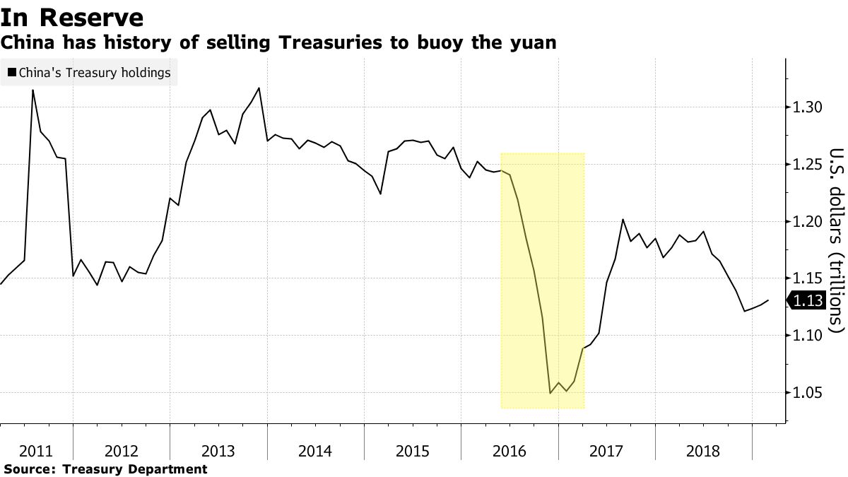中国、人民元防衛で米国債売却余儀なくも－対米報復としてではなく - Bloomberg