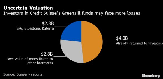 Credit Suisse Greensill Fund Holders Face More Losses