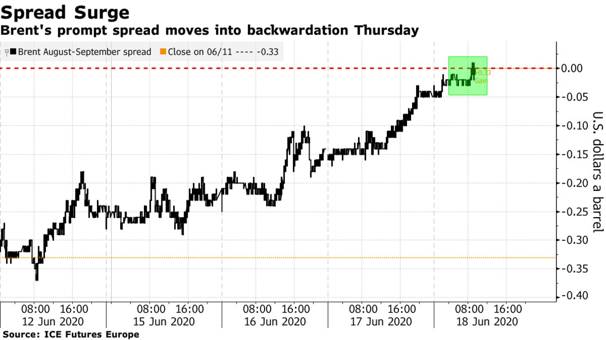 Brent's prompt spread moves into backwardation Thursday