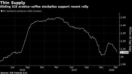 Starbucks Closures Can’t Stop Coffee’s Massive Rally, Here’s Why