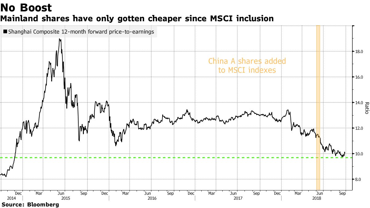 China Stocks Rally as MSCI Considers Lifting Index Weighting - Bloomberg