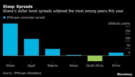 Investors Seek Reassurance on Debt from Ghana’s 2022 Budget