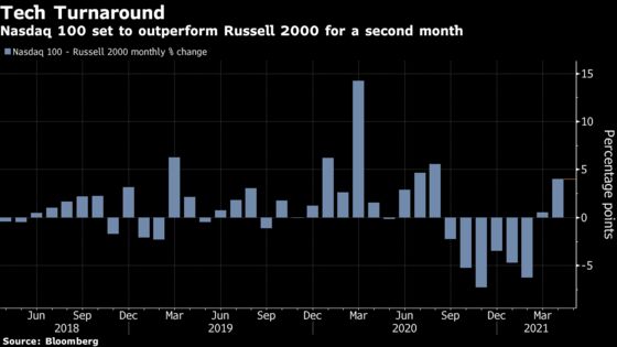 Roaring Reopening Trade Threatened With Boom Nearing Peak