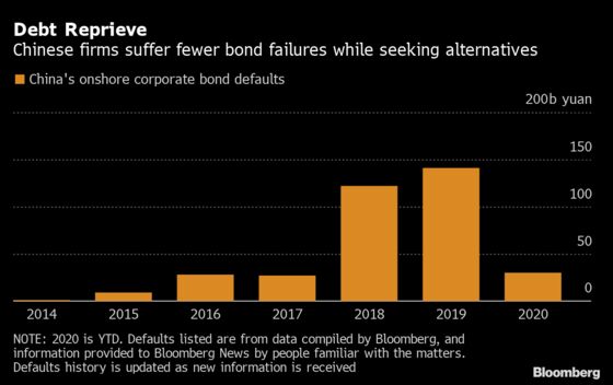 China Creditor Squeeze Prompts Drop in Record Bond Defaults