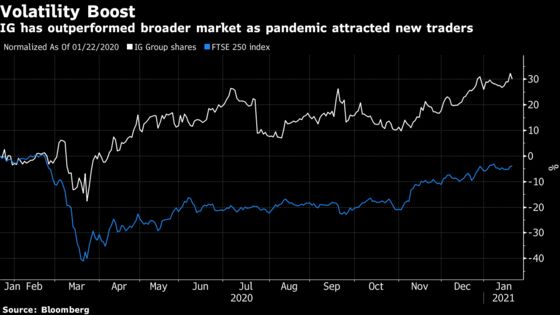 IG’s $1 Billion Bet on Tastytrade Seen as Pricey; Shares Fall