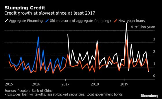 China’s October Credit Slump Shows PBOC Policy Struggling