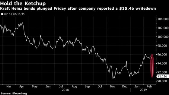 Kraft Heinz Bonds Lead Declines in High-Grade Index on Writedown