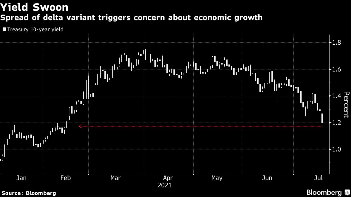 long-term-treasury-yields-plunge-as-investors-rethink-growth