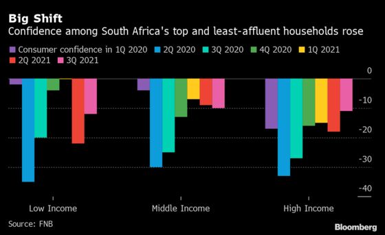 South African Consumer Mood Rises on Renewed Welfare Measures