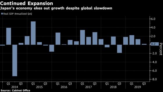 Japan’s Economy Decelerates Sharply Amid Trade Tensions