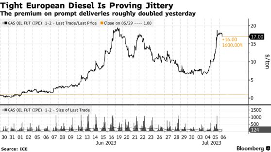 Tight European Diesel Is Proving Jittery | The premium on prompt deliveries roughly doubled yesterday