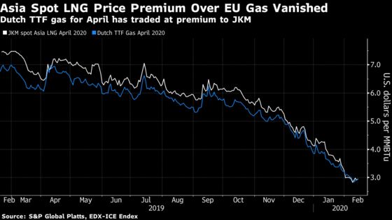 Hottest Fossil Fuel Market Catches a Chill as Gas Prices Drop