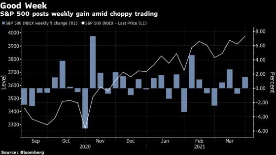 S&P 500 Posts Best Gain in Three Weeks; Oil Jumps: Markets Wrap