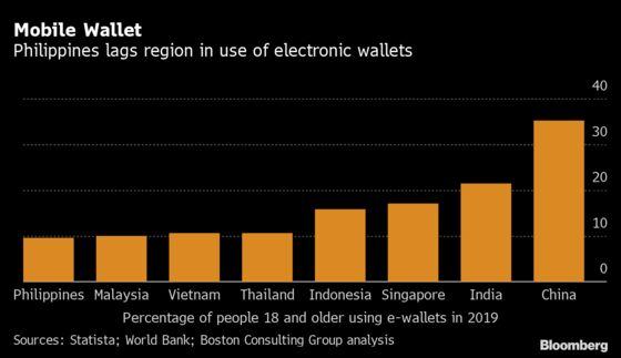 Philippine Central Banker Targets Street Stalls in E-Money Push