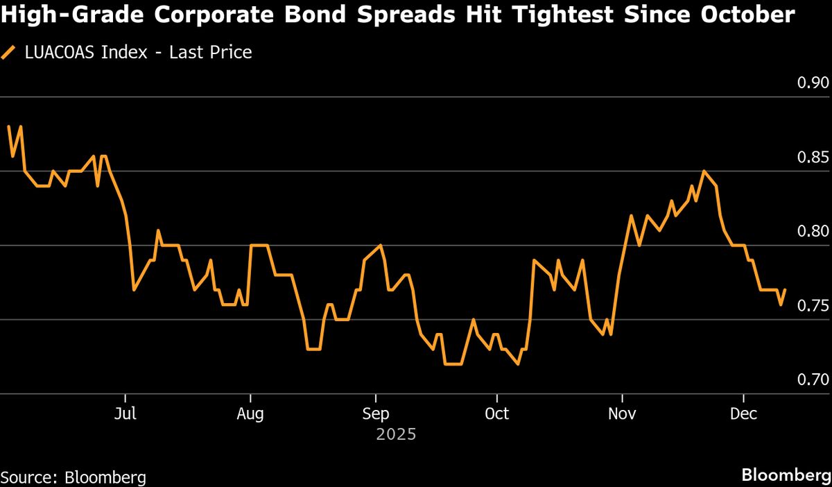 ⚫️ BLOOMBERG: "Ritorno della Serenità nel Mercato Obbligazionario Corporate, Nonostante i Rischi Persistenti"