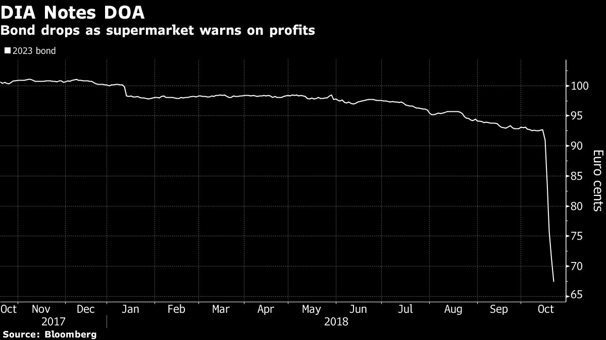 DIA Loses Moody's InvestmentGrade Rating on Earnings Fall Bloomberg