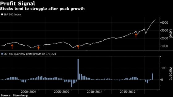S&P 500 Perfect Earnings Record Is on the Line With Peak Growth