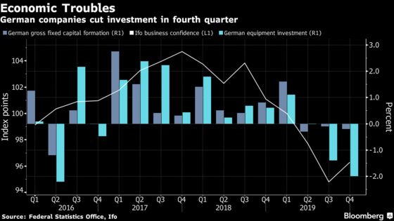 German Firms Cut Investment for Third Quarter