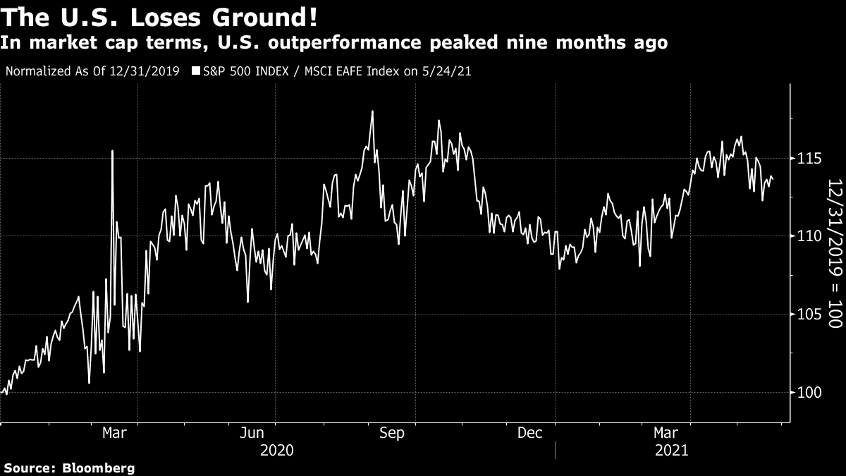 FANG Stocks Are Obscuring Extent of the Biden Bounce - Bloomberg