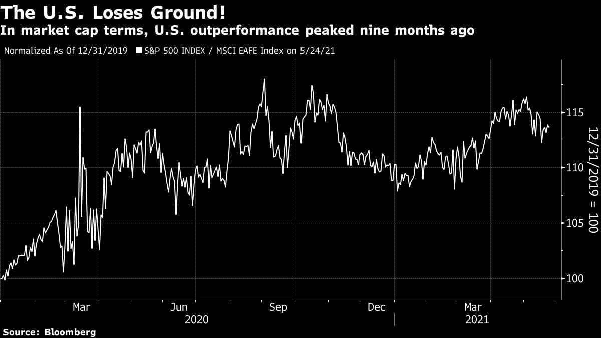 FANG Stocks Are Obscuring Extent of the Biden Bounce - Bloomberg