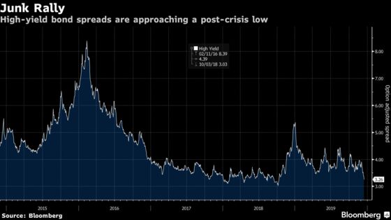 U.S. Junk Bond Rally Will Be More Muted in 2020 After 13.5% Year