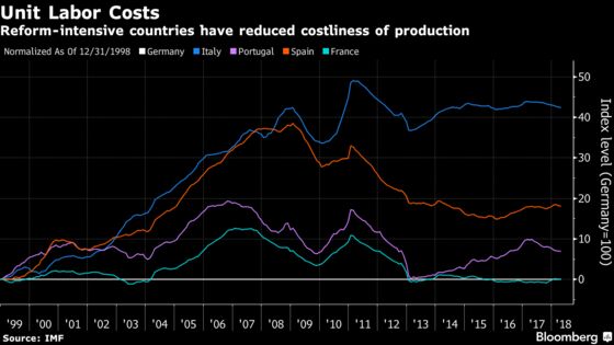 ECB's Job-Rich Recovery Shows Up in Portugal as Italy Struggles