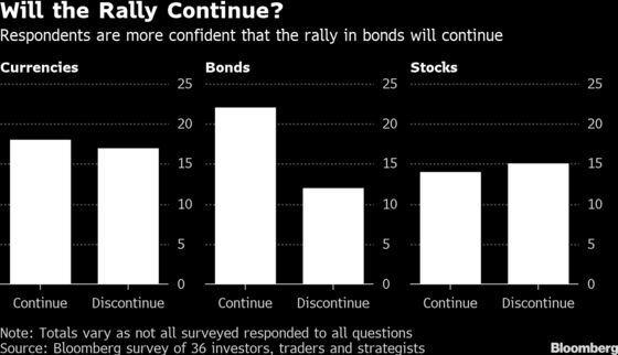 Bonds Seen as Last Man Standing as Rally Loses Steam: EM Survey