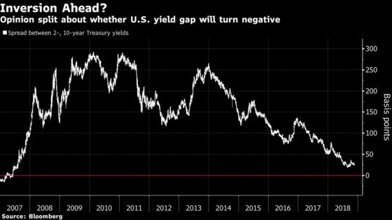 Not Everyone's Abandoning Those Calls for Yield-Curve Inversion