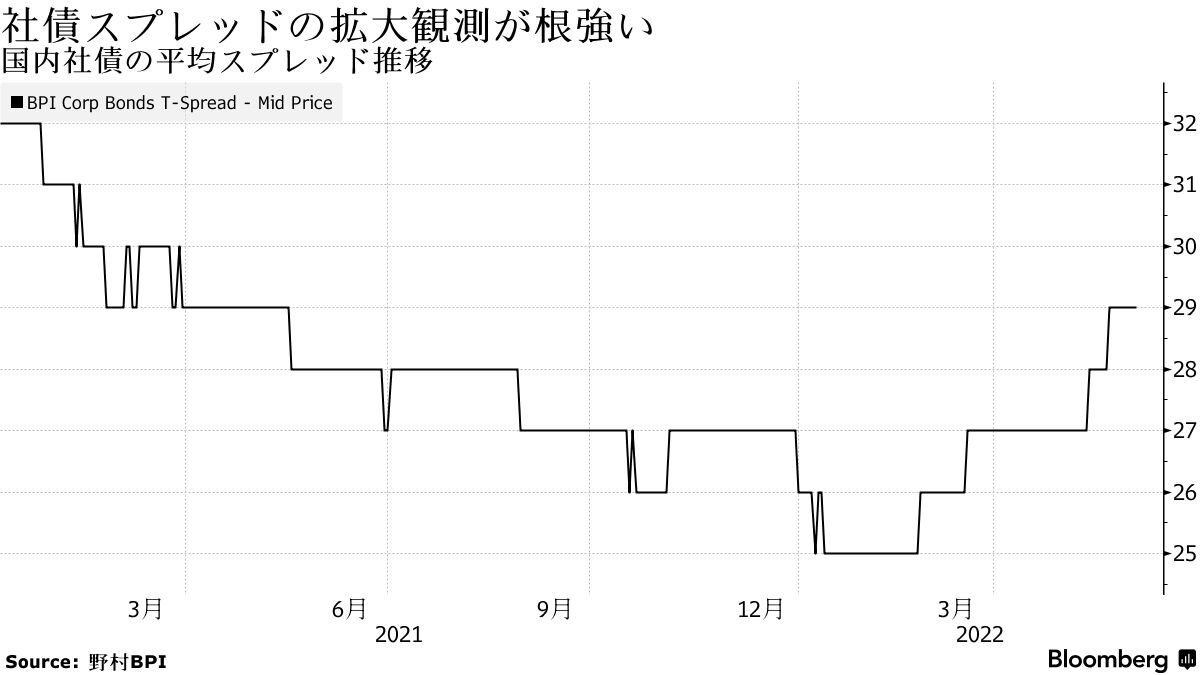 起債見送りなどが再び増加、北海道や沖縄電も－金利先高観強く - Bloomberg