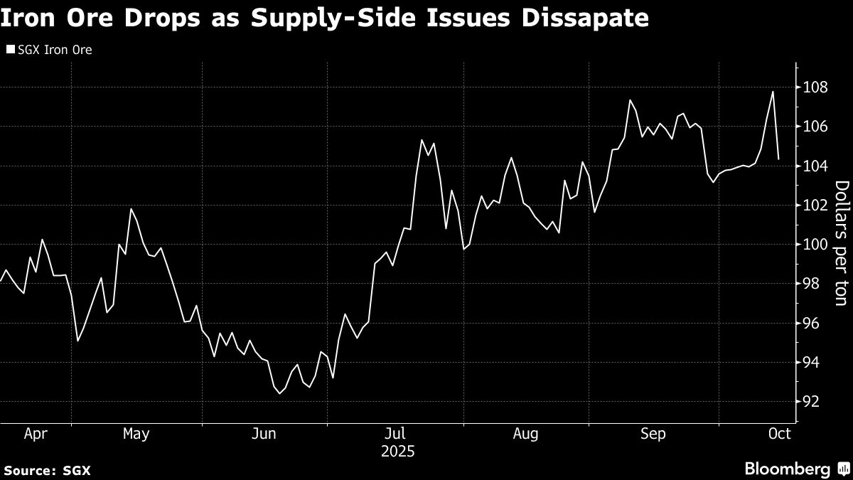 Iron Ore Drops From Eight-Month High as China Port Concerns Fade