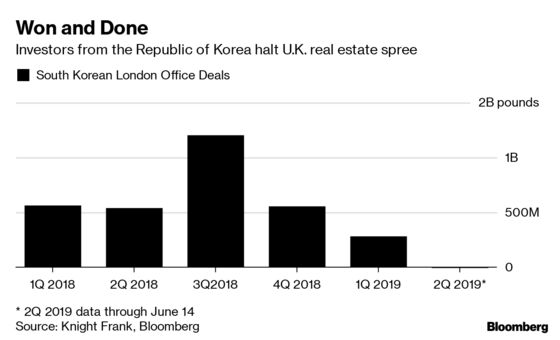 London Office Deals Left Hanging in Wake of Abrupt Korean Exit
