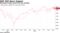 Benchmark slides toward 50-day average