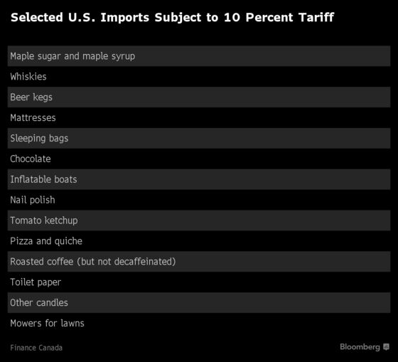 Canada Adds Inflatable Boats and Nail Polish to U.S. Trade Spat