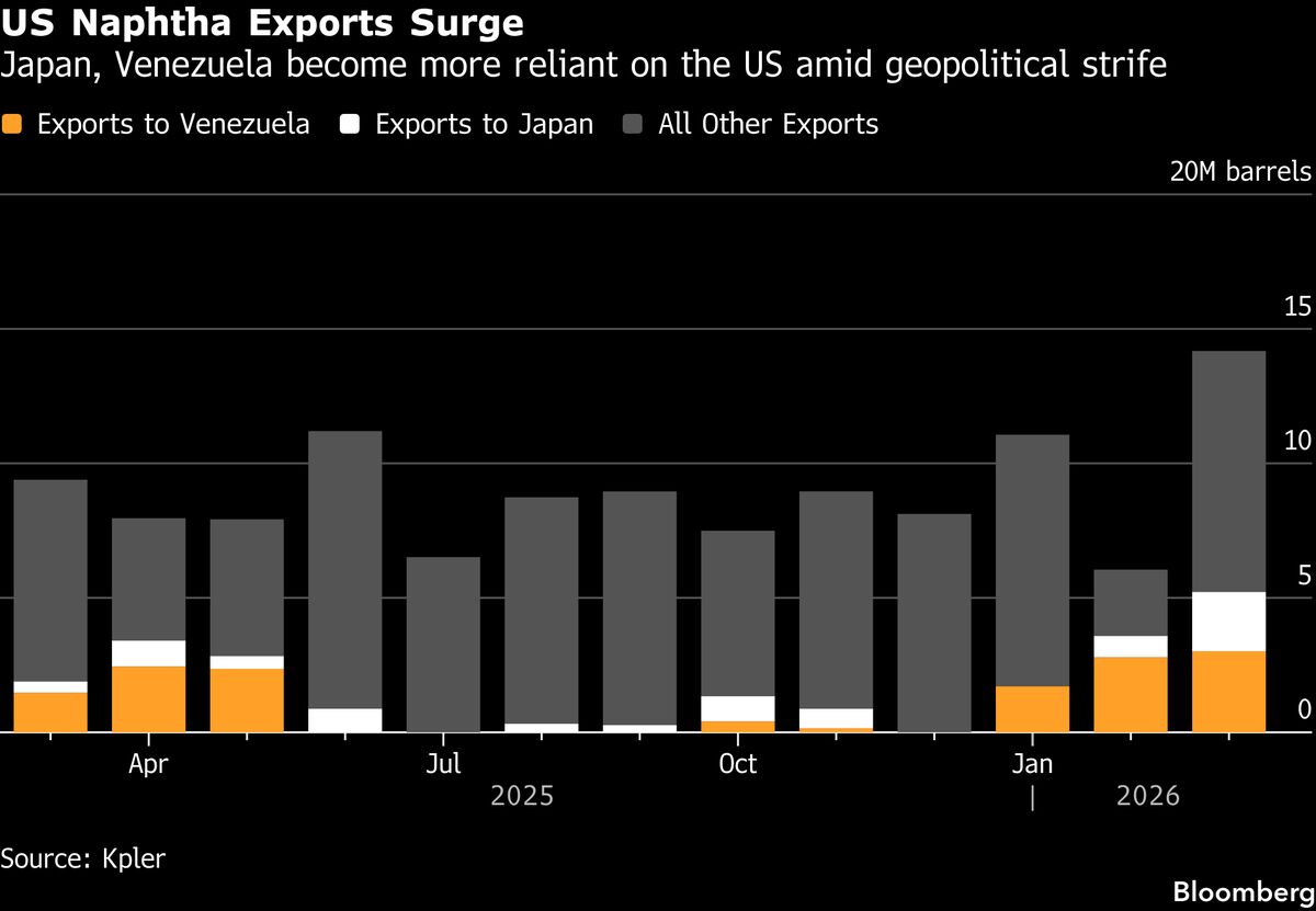 US Naphtha Exports Surge as Trump’s Military Actions Upend Trade