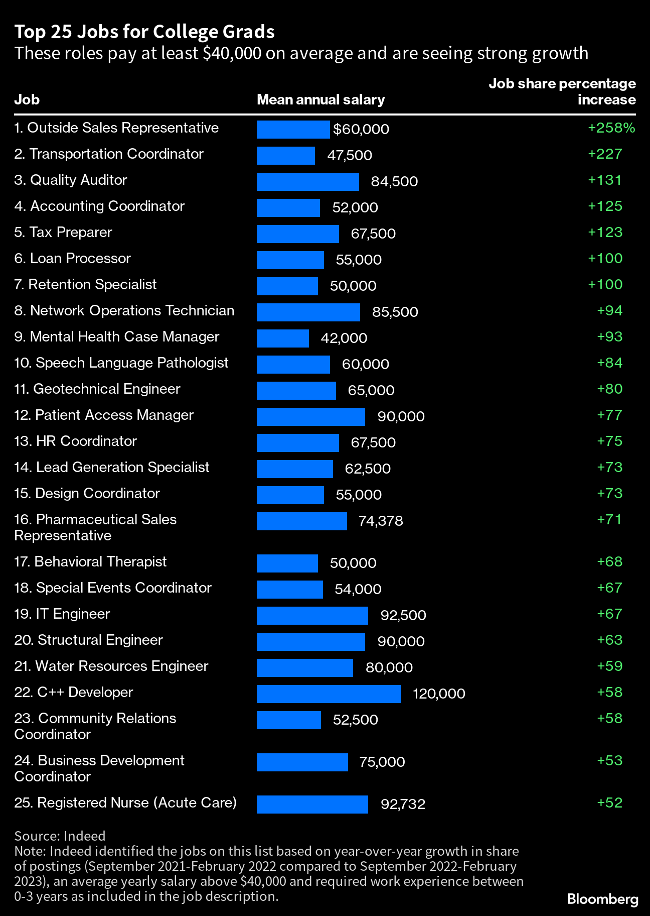 25 Jobs That Pay Over $40,000 and Don't Require a College Degree - Bloomberg