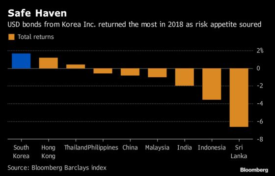 Asia's Best Bond Performer Korea Stumbling as Economy Cools