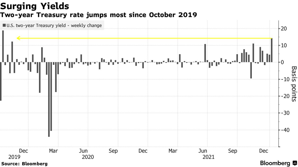 Two-year Treasury rate jumps most since October 2019