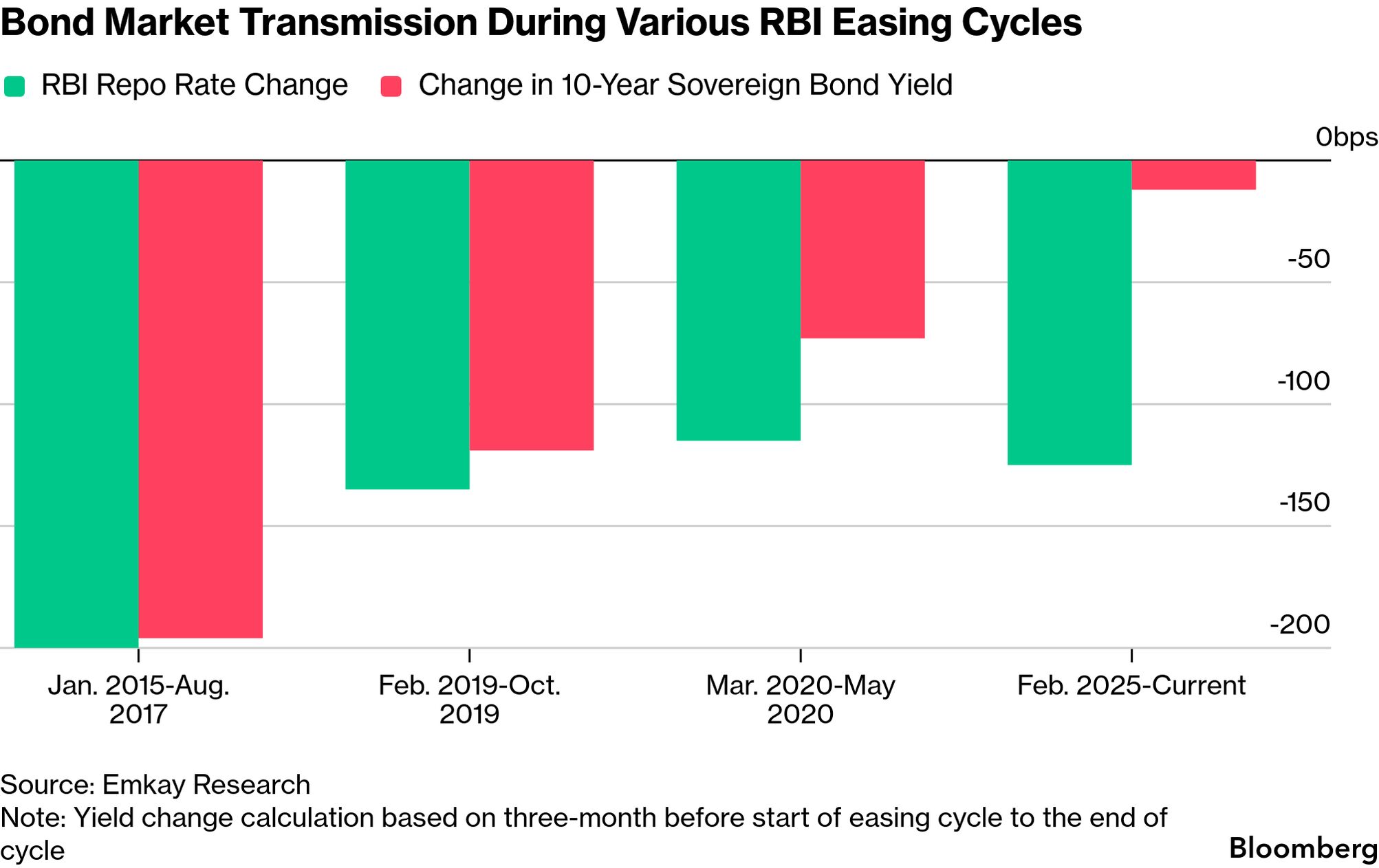 RBI Needs to Ramp Up Bond Purchases to Cool Yields, Funds Say - Bloomberg