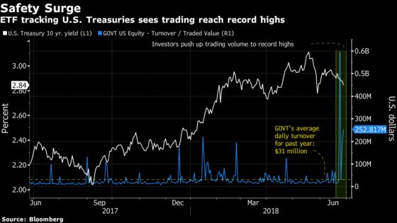 ETF Investors Scoop Up Treasuries Fund in Latest Trade Anxiety