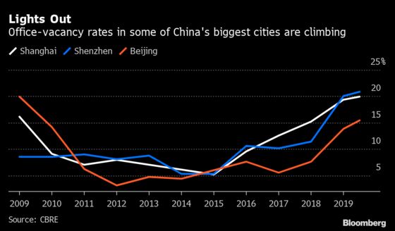 Office Vacancies in China’s Cities Soar Even as Economy Reopens