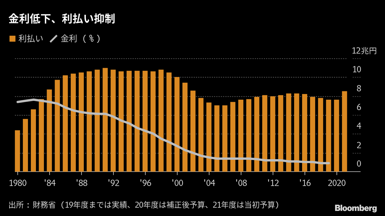 国債依存４割で積み上がる債務 金融緩和で利払い増を回避 Bloomberg