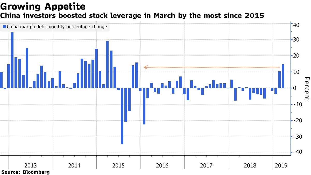 China investors boosted stock leverage in March by the most since 2015