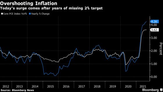 Fed’s Bullard Sees Inflation Risks as Americans Adjust to Prices