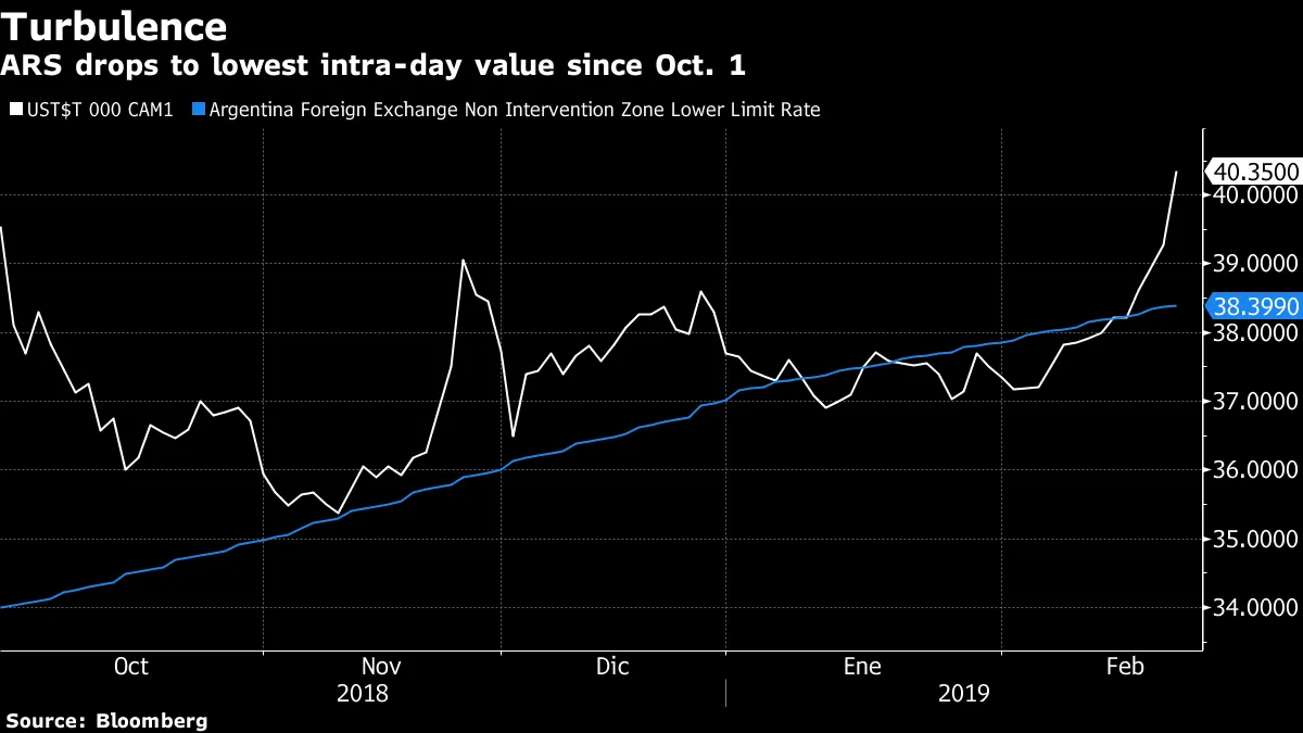 ARS drops to lowest intra-day value since Oct. 1