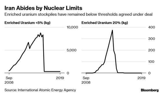 Iran Sticking to Nuclear Deal as EU Vies to Prevent Its Collapse