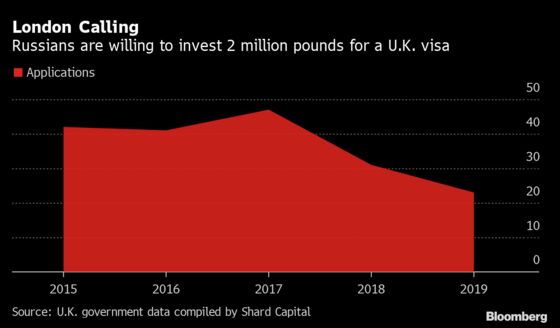 U.K.’s Russia Report Demands Major Rethink of ‘Golden Visas’