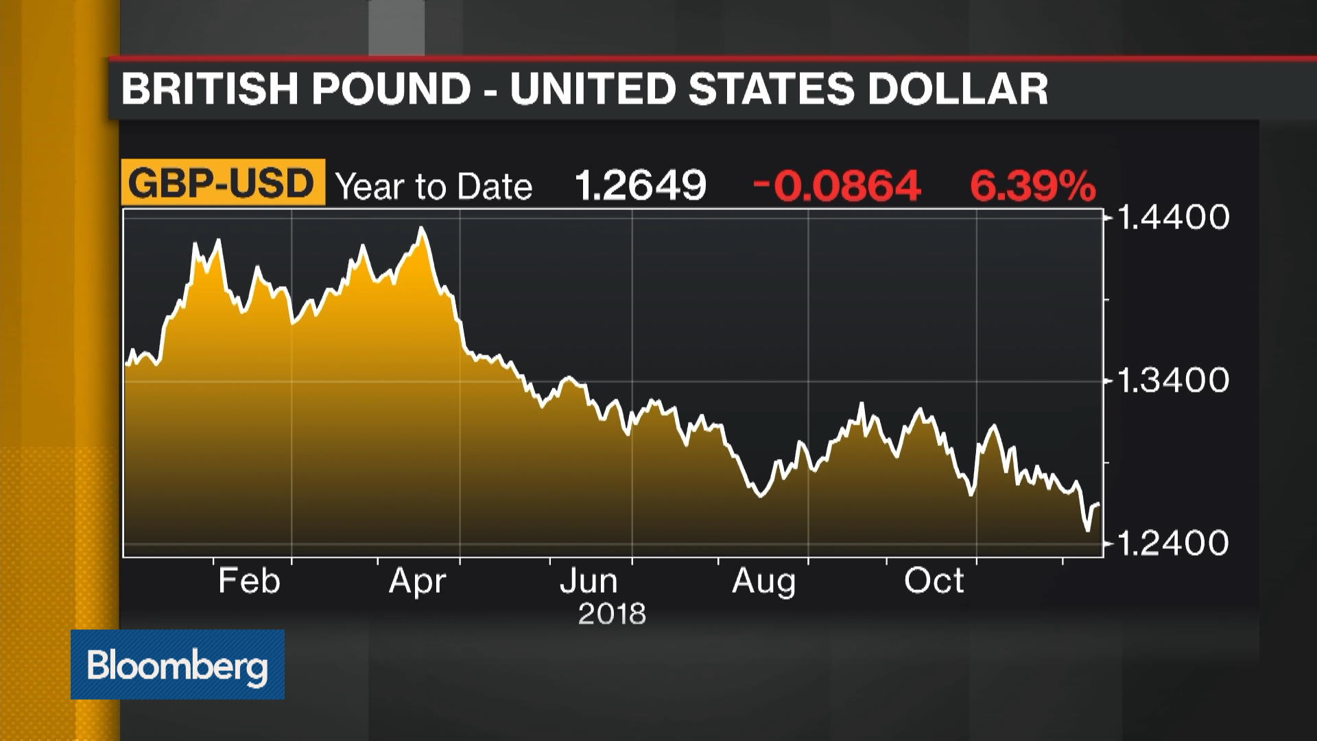 Cur Level Of Gbp Usd Is Unsustainable Says Mufg S Tan Bloomberg