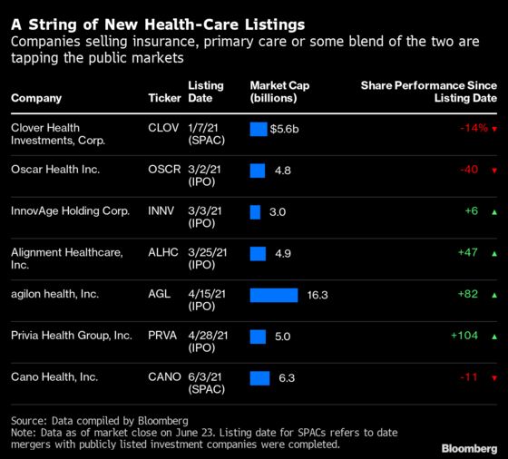 Bright Health IPO Tests Market’s Desire for New Insurers