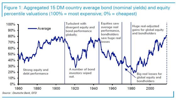 Deutsche Bank Says Best Stock-Bond Run Since 1800s Under Threat